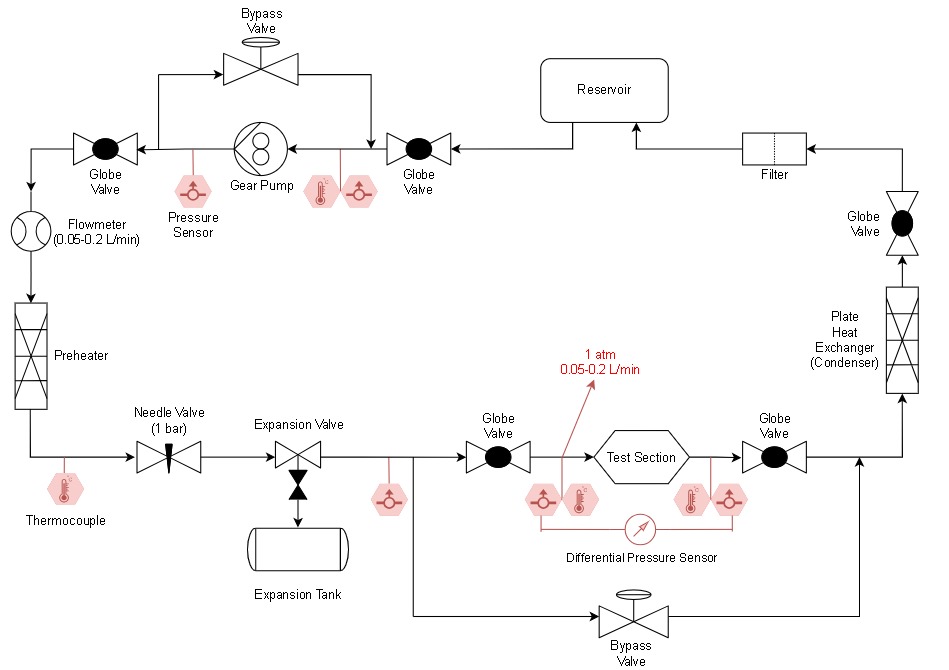 Laboratory Process